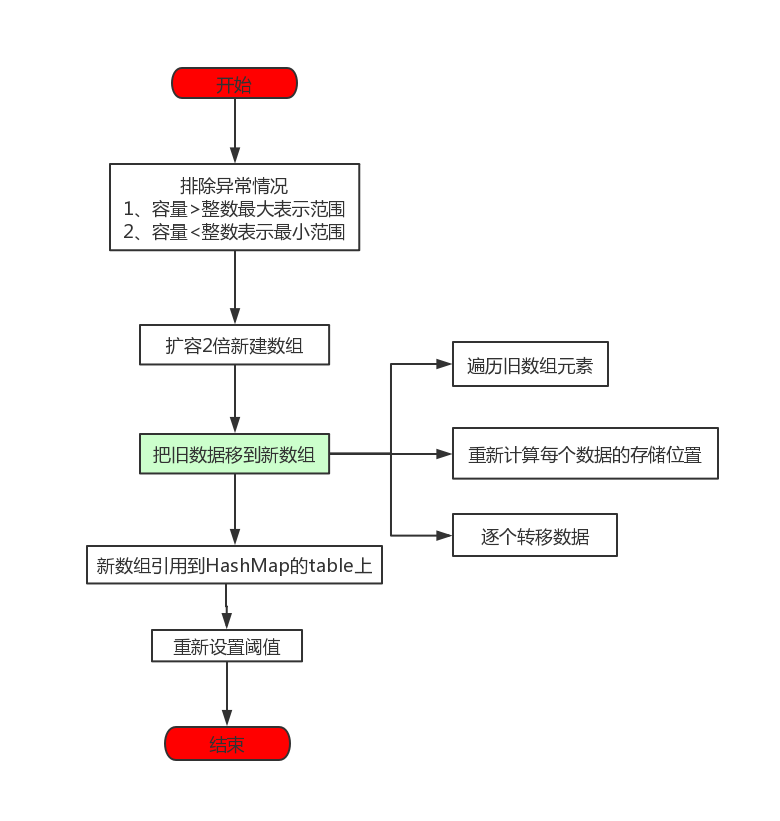 HashMap源码分析（jdk1.8，保证你能看懂）