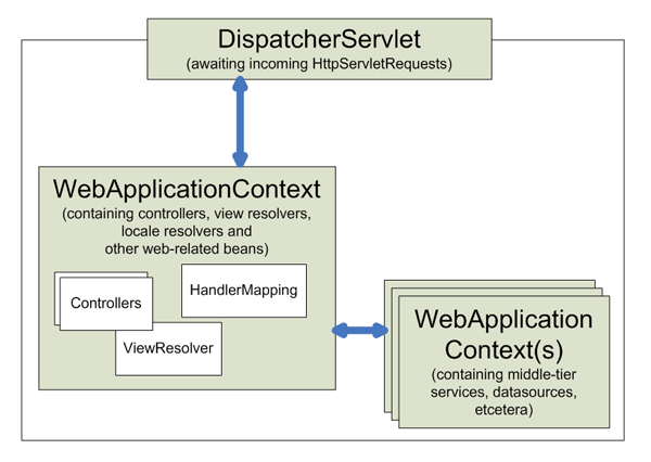 DispatcherServlet详解