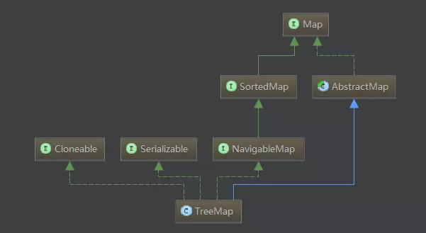 TreeMap源码分析（基于jdk1.8）