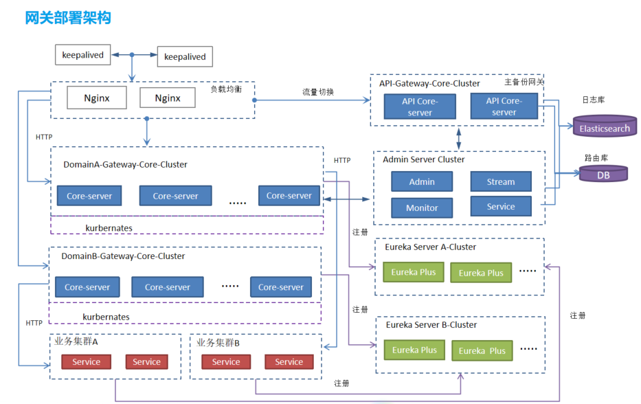 一篇文章读懂微服务与网关技术（SIA-GateWay）