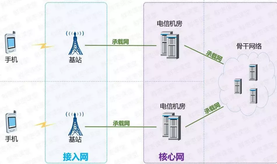 5G网络架构