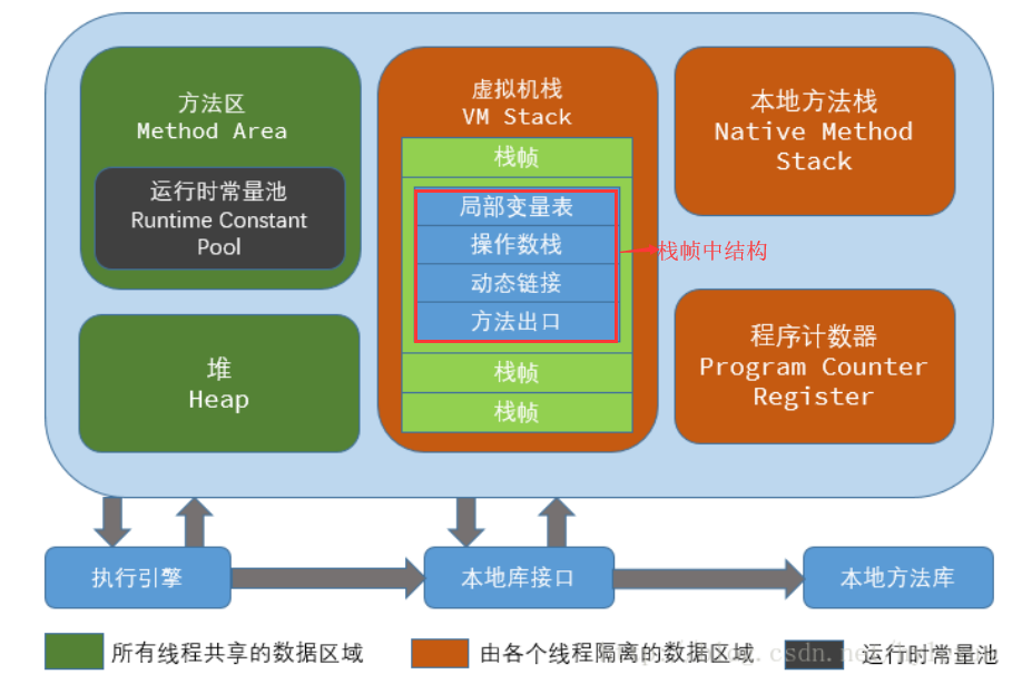 jvm：内存模型、内存分配及GC垃圾回收机制