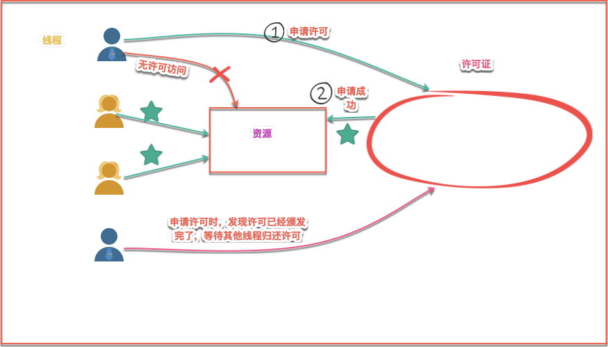 图解Semaphore信号量之AQS共享锁-非公平模式