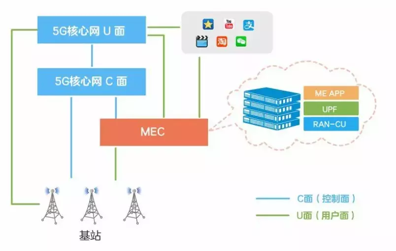 5G网络架构