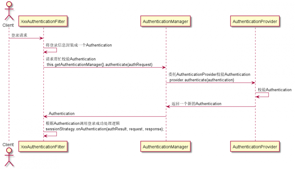 MVC高级特性 &amp; REST服务 &amp; Security企业级认证授权 &amp; 优雅编码(一)