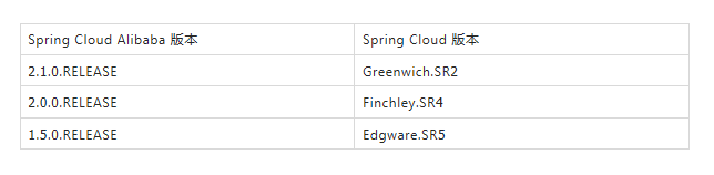 Spring Cloud Alibaba 发布第一个正式版本，顺利完成孵化！