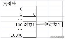 面试题：为什么要重写hashcode和equals方法？