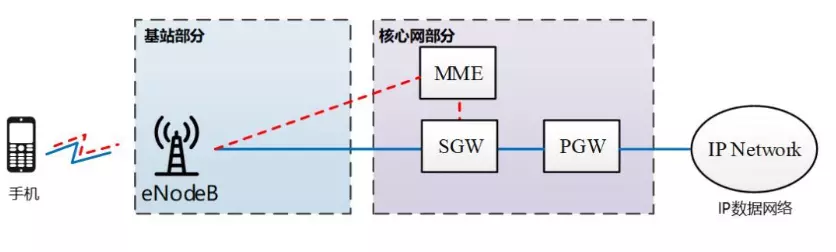 5G网络架构