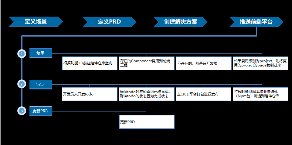 如何构建一个完整的 To B 应用开发平台