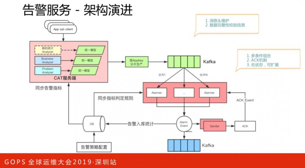 美团点评技术专家孙佳林：万亿级实时全链路监控系统架构演进!