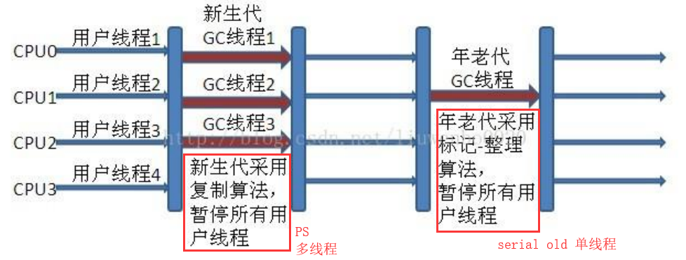 jvm：内存模型、内存分配及GC垃圾回收机制