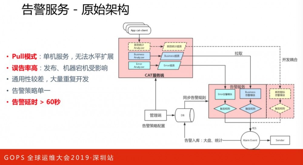 美团点评技术专家孙佳林：万亿级实时全链路监控系统架构演进!