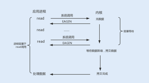 Java性能 -- NIO