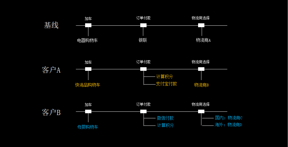 如何构建一个完整的 To B 应用开发平台