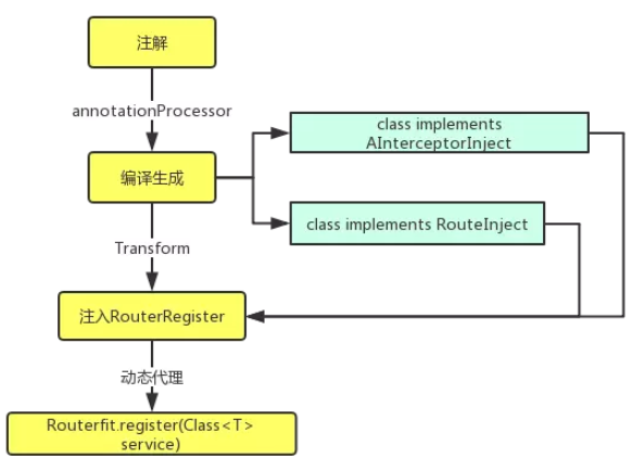 Android 组件化最佳实践 ARetrofit 原理 原 荐