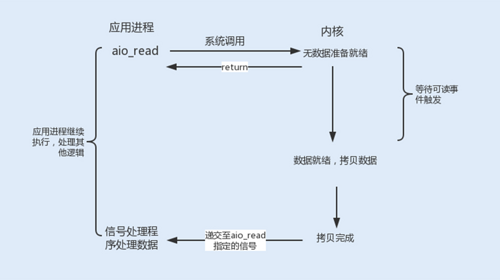 Java性能 -- NIO