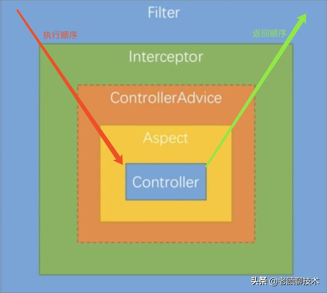 filter、interceptor、aspect应如何选择？很多人中招