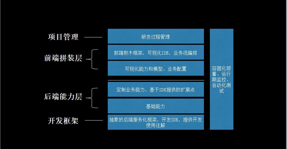 如何构建一个完整的 To B 应用开发平台