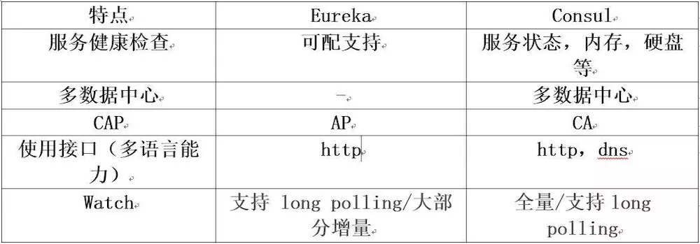 SpringCloud 的微服务治理