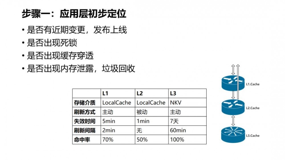 大规模微服务场景下的性能问题定位与优化