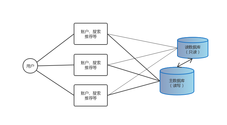 为什么会产生微服务架构