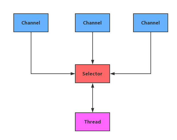 Java网络编程和NIO详解9：基于NIO的网络编程框架Netty