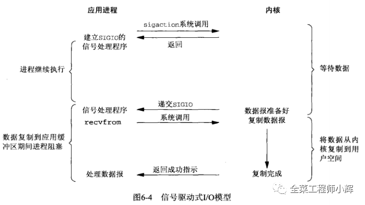 彻底搞懂Java的网络IO