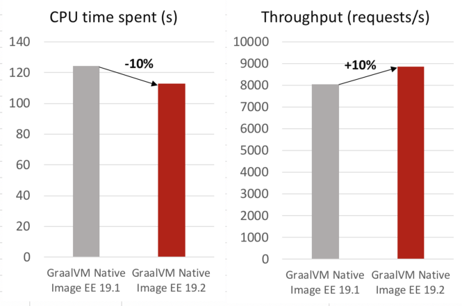 GraalVM 19.2 发布，高性能跨语言虚拟机