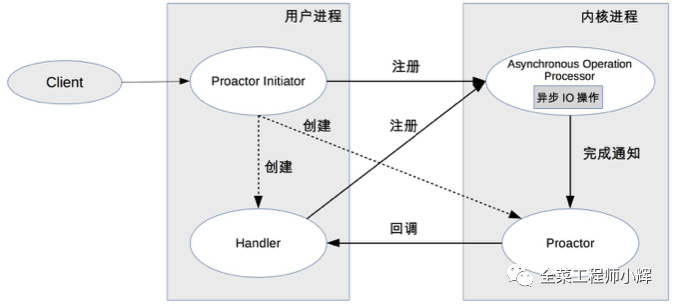 彻底搞懂Reactor模型和Proactor模型