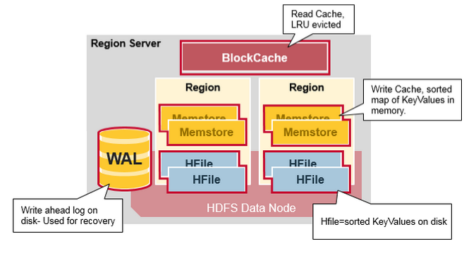 HBase 系列（二）—— HBase 系统架构及数据结构