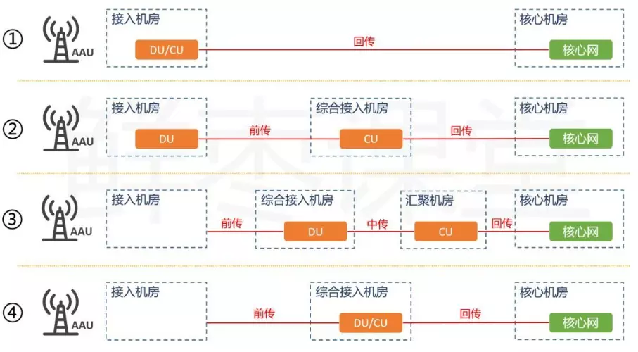 5G网络架构