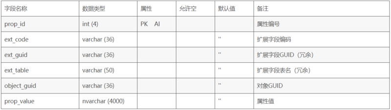 扩展数据管理——如何定义数据表的扩展字段