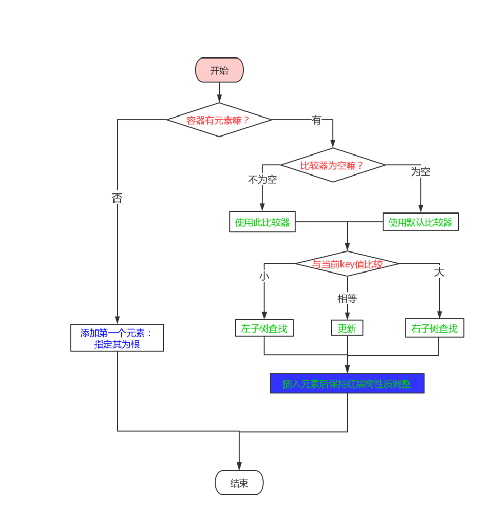 TreeMap源码分析（基于jdk1.8）