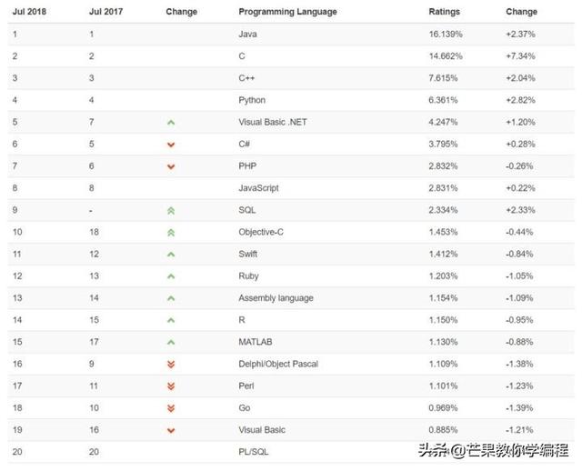 TIOBE 7月编程语言排行榜显示，这些编程语言更吃香