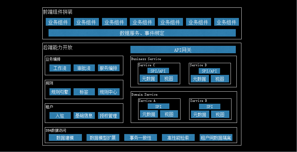 如何构建一个完整的 To B 应用开发平台