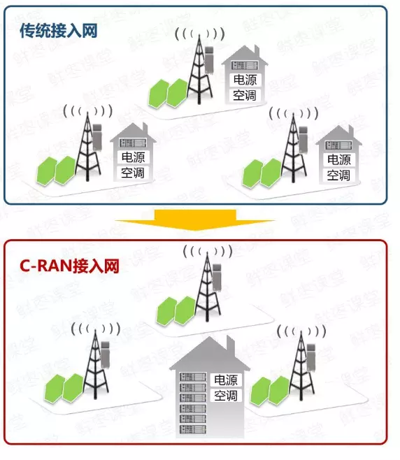 5G网络架构