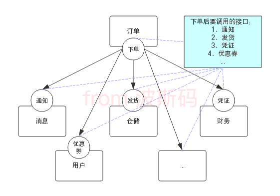 使用队列解耦的架构方案