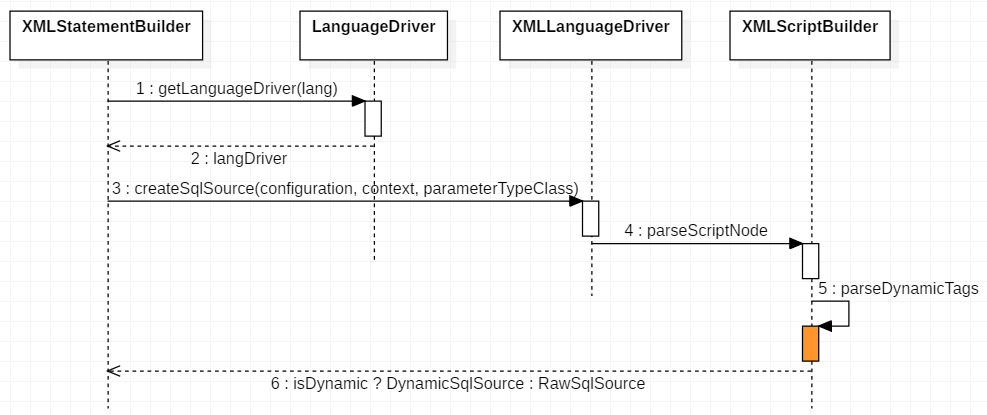 mybatis 源码分析（二）mapper 初始化