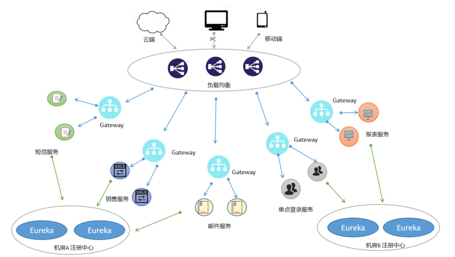 一篇文章读懂微服务与网关技术（SIA-GateWay）