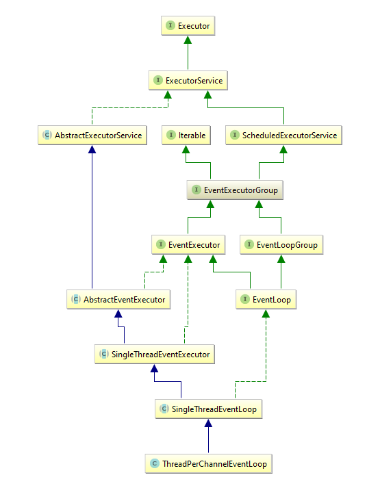 Java网络编程和NIO详解9：基于NIO的网络编程框架Netty