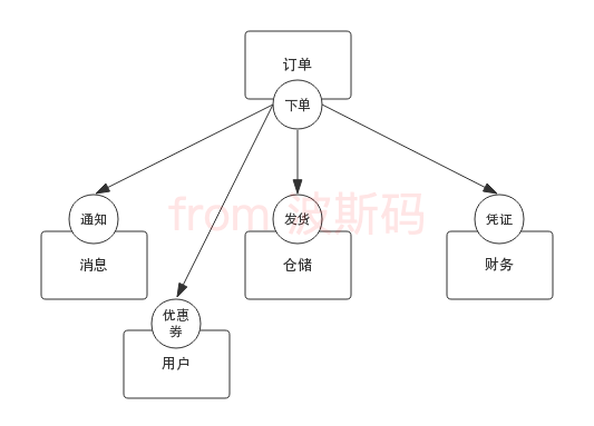 使用队列解耦的架构方案