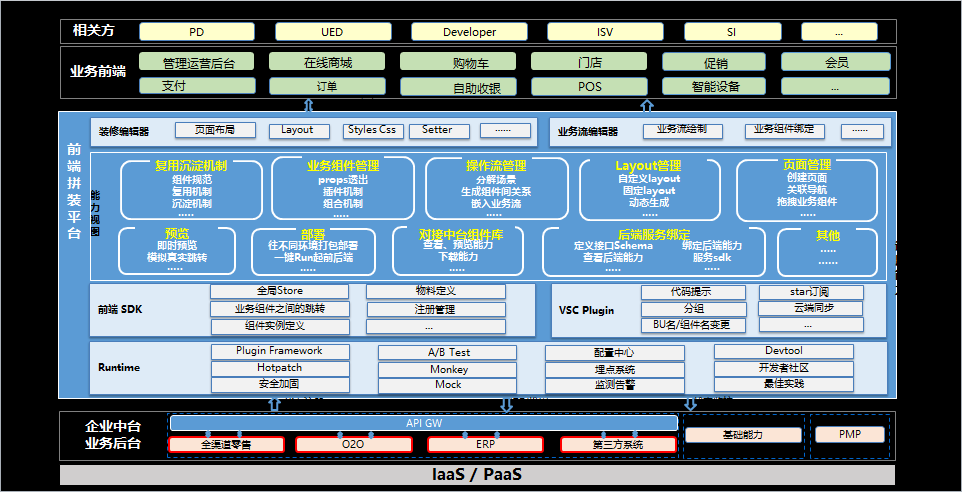 如何构建一个完整的 To B 应用开发平台