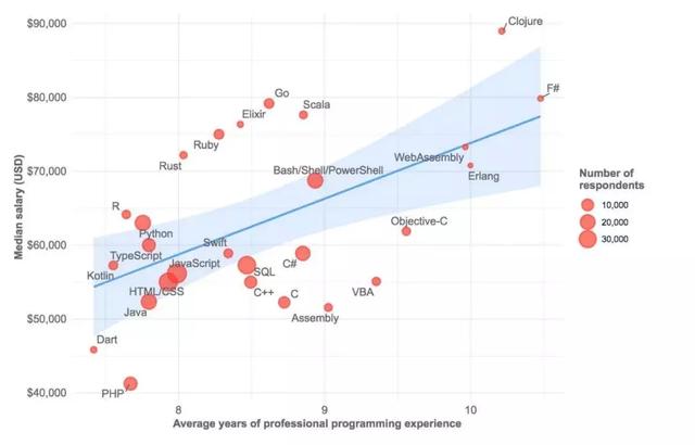 2019全球编程语言高薪排行榜：Scala、Go轻松达百万年薪