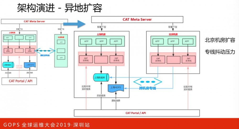 美团点评技术专家孙佳林：万亿级实时全链路监控系统架构演进!