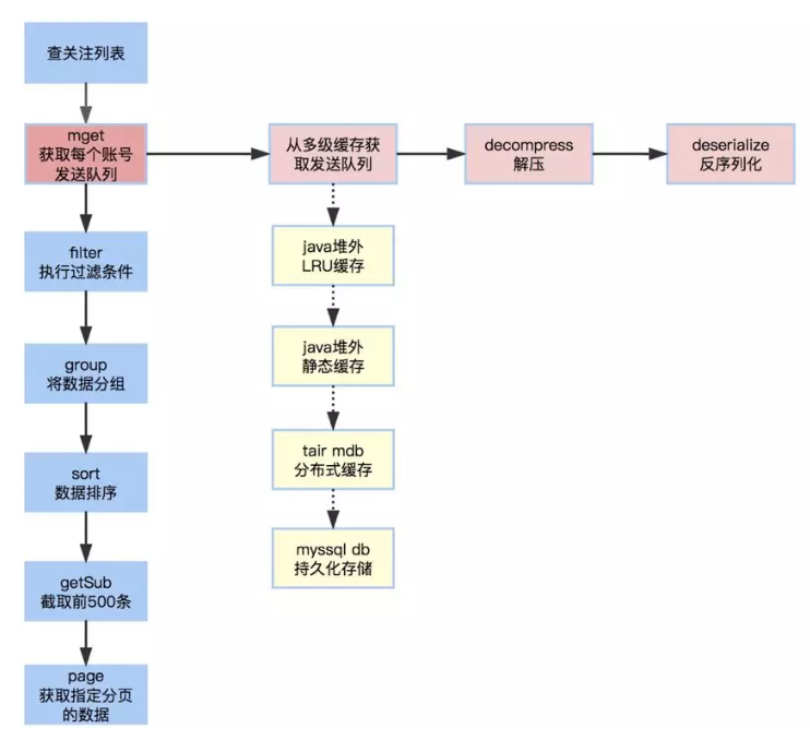 技术架构演进|0到千万DAU，微淘如何走过？