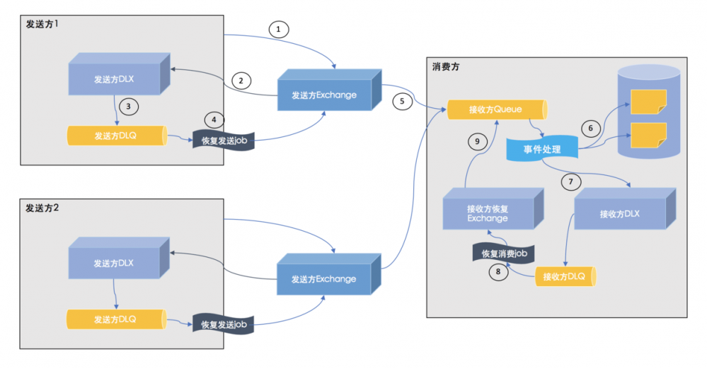 后端开发实践系列——事件驱动架构(EDA)编码实践