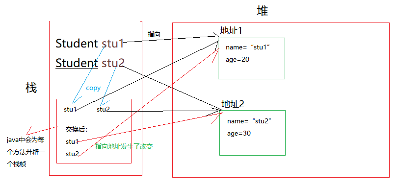 为什么说java是只有值传递？