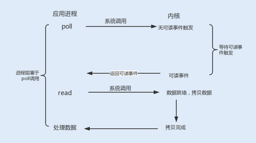 Java性能 -- NIO