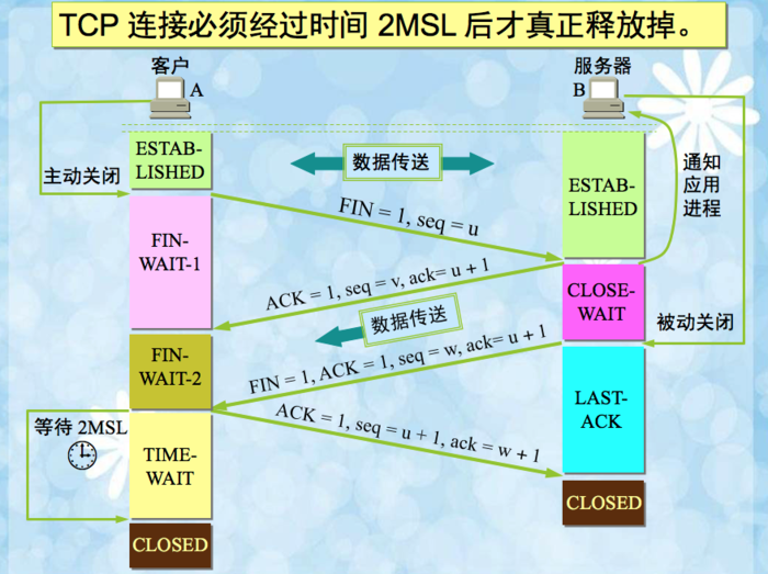 【iOS】架构师之路~ 网络篇