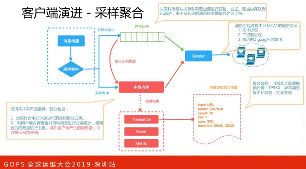 美团点评技术专家孙佳林：万亿级实时全链路监控系统架构演进!